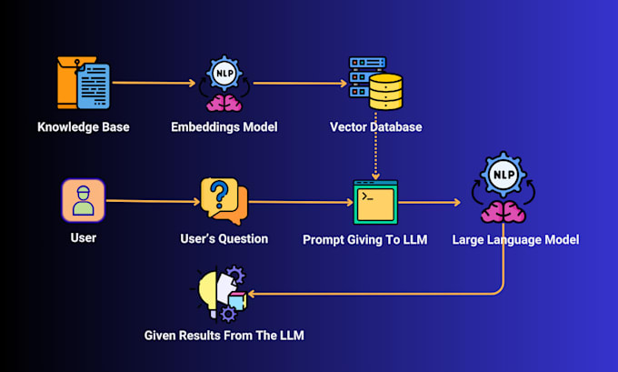 build a custom rag application with your preferred llm