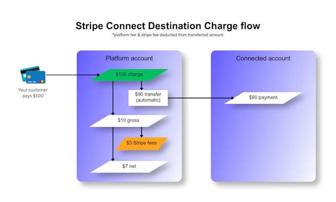 integrate stripe payment gateways and custom apis