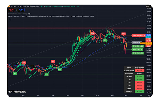 code tradingview pine script indicator and strategy