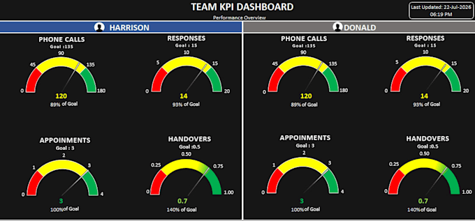 create ms excel charts, pivot table,dashboard,KPI reporting