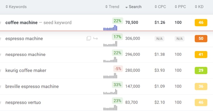 provide long tail seo niche keywords for easy ranking