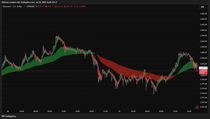 code custom tradingview pine script indicator strategy alert