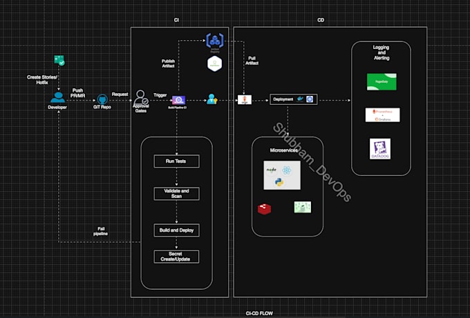fix your broken cicd pipeline, docker, kubernetes or cloud infrastructure issue