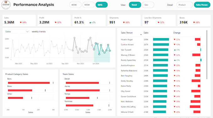 Create interactive power bi dashboards and reports by Aiimanlee | Fiverr