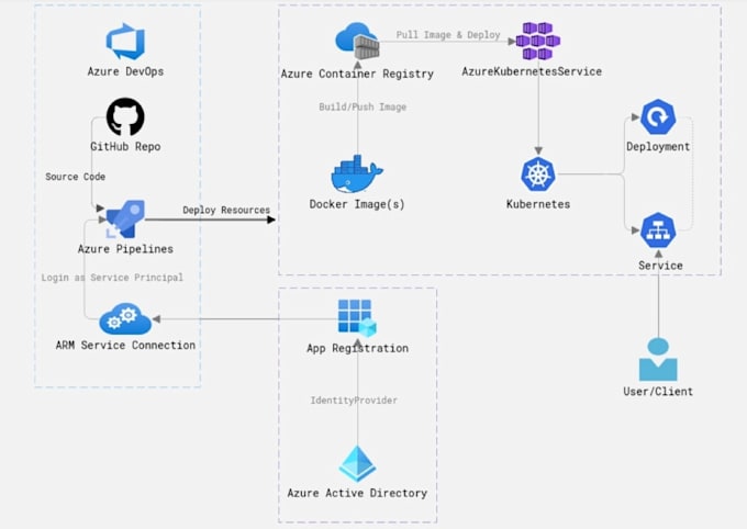 deploy your web app, API, or service on azure