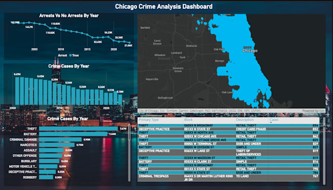 create interactive power bi dashboards and visualizations