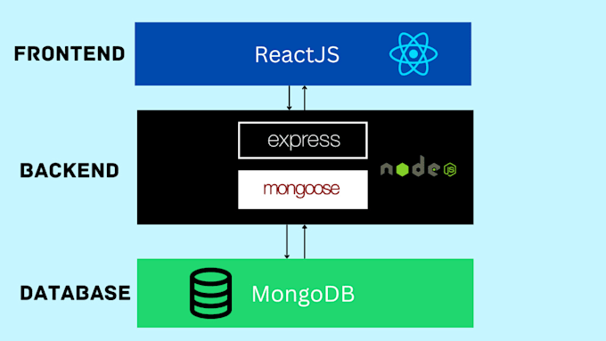build a scalable mern stack web app with react js, node, express and mongodb