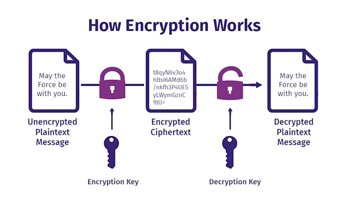 Do any cryptography encryption and network security projects by Mwaqas ...