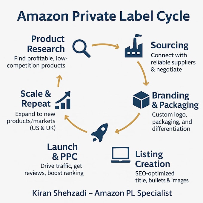 amazon product hunting and sourcing for private label