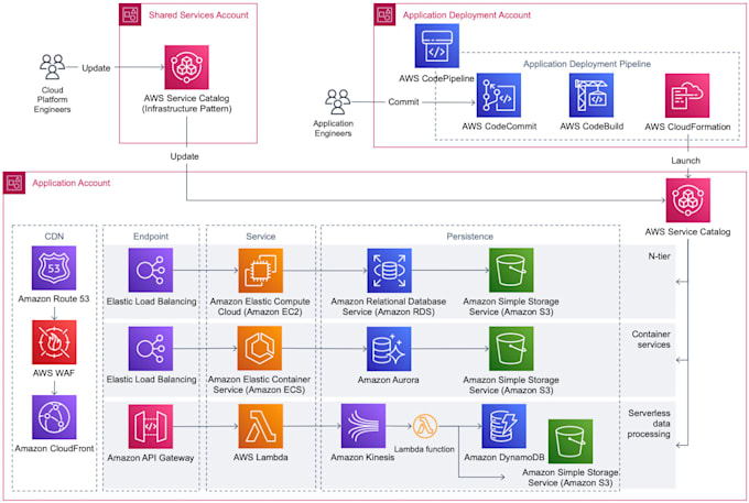 provide aws training with hands on work