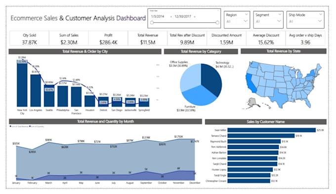 create interactive dashboards and visualizations in power bi, tableau, looker
