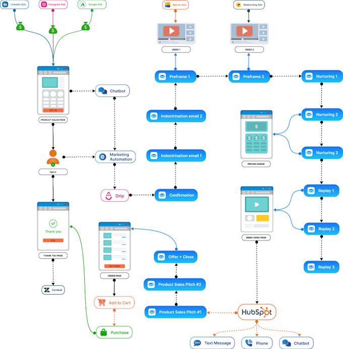 build CRM and retention strategy for customer loyalty