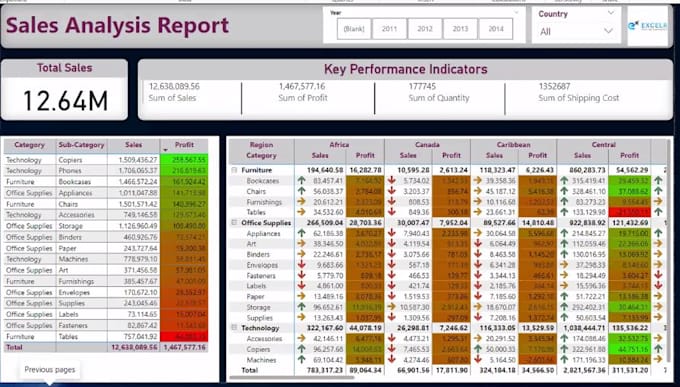 Create reports and dashboards for data analysis by Navyakatakam | Fiverr