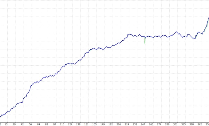 create a custom forex expert advisor or indicator for mt4 or mt5