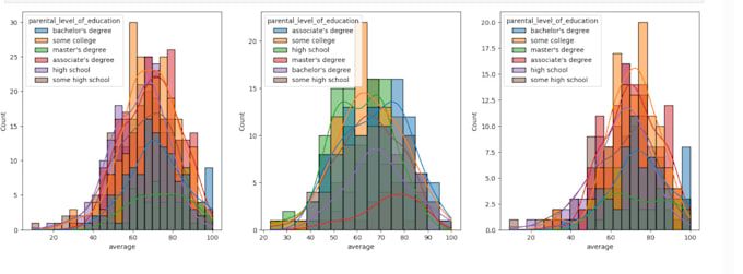 do machine learning and ai projects