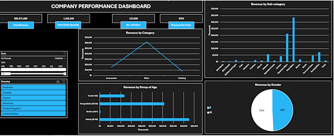create excel pivot tables and dashboards for online stores