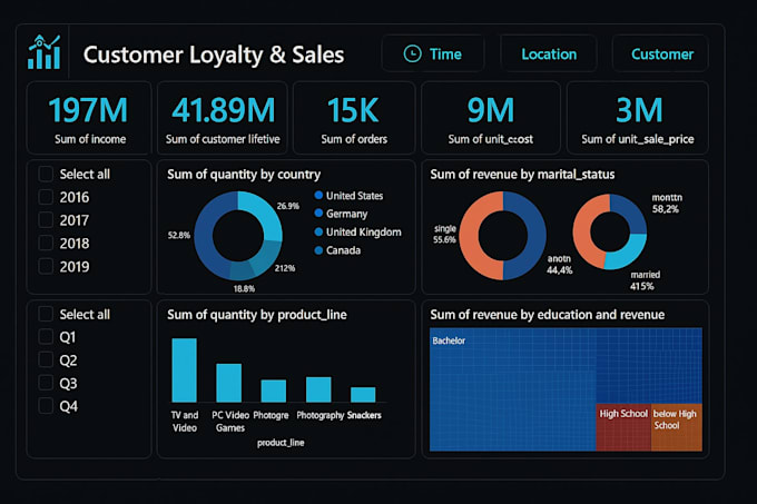 build interactive power bi, tableau, and looker studio dashboards