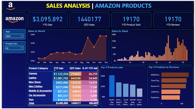 create stunning dashboard and reports using powerbi