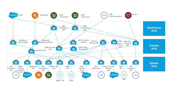 be your expert mulesoft consultant,mentor and problem solver