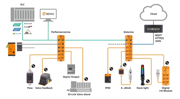 connect industrial io link sensors to the cloud