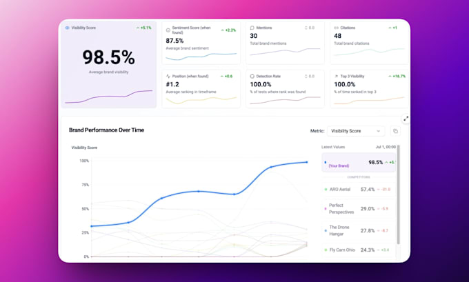 do complete GEO, ai SEO, aeo, and llm optimization to rank on chatgpt and google