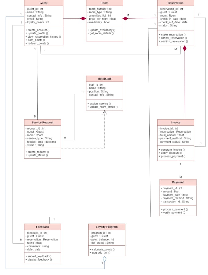 Do uml, use case, class diagram, bpmn diagram, erd diagram, dfd, srs ...