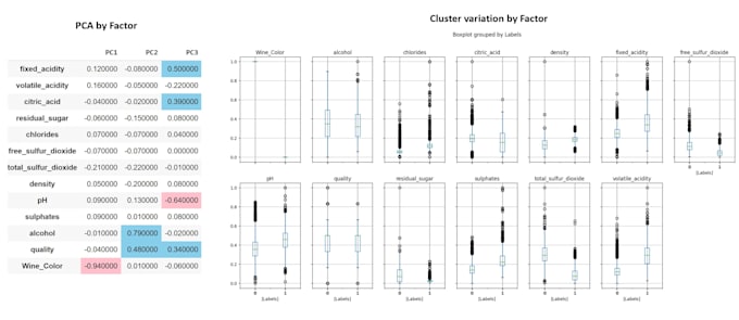 provide a single pca clustering data analysis