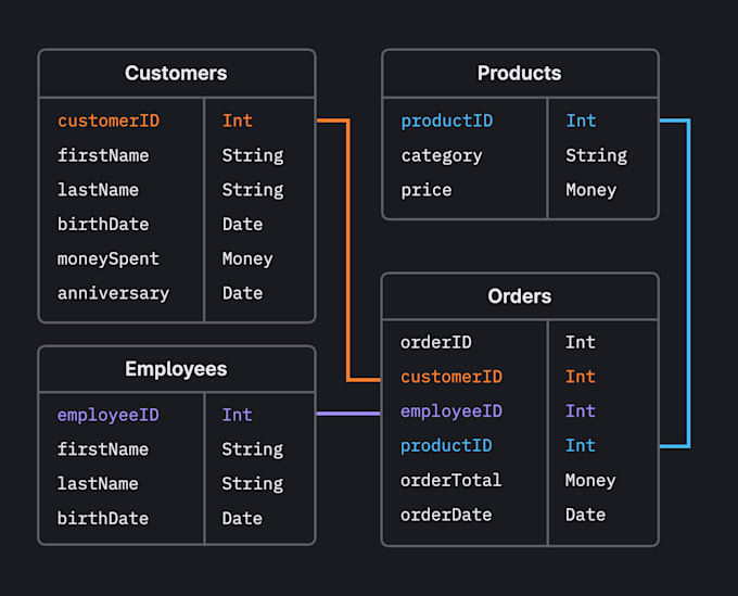 design and optimize sql databases and complex queries