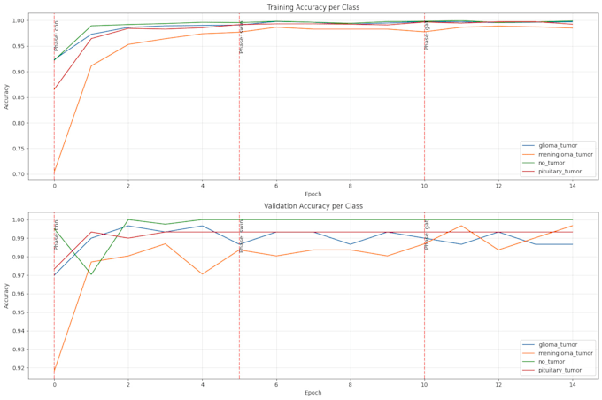 do machine learning and deep learning projects