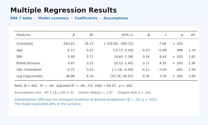 perform regression, correlation and hypothesis testing in spss with apa report