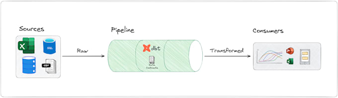 build efficient dbt models for your data warehouse