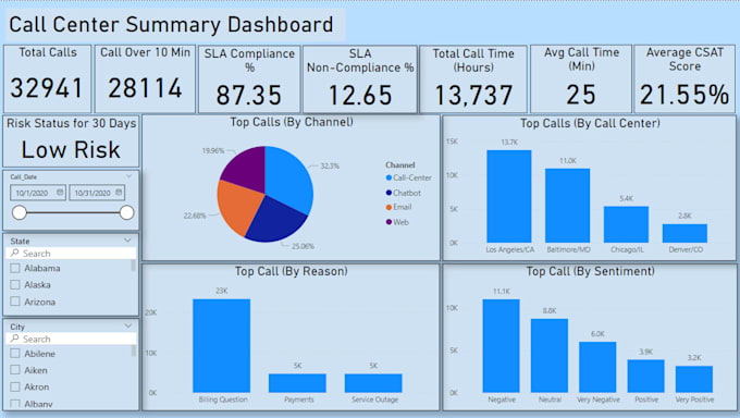 Write optimized sql queries and create dynamic power bi dashboards by ...