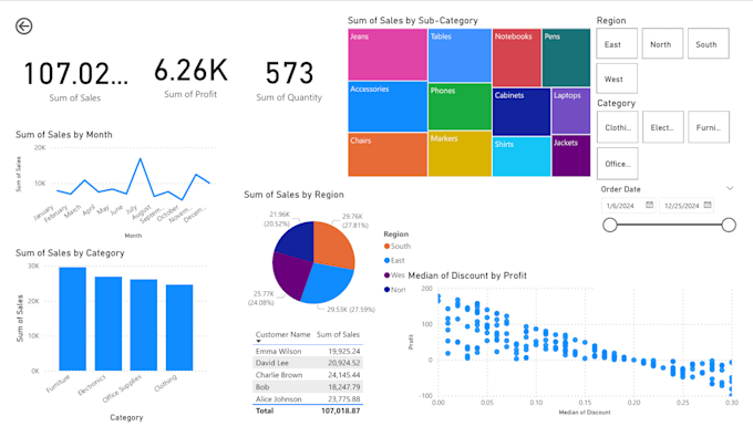 be your power bi expert to create insightful dashboards
