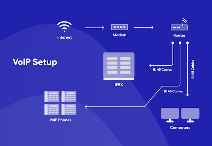 install voip, freepbx, 3cx, zoiper, asterisk, magnus billing and issabel for you