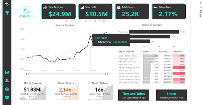 Create interactive power bi dashboards and reports by Azher_alyy | Fiverr
