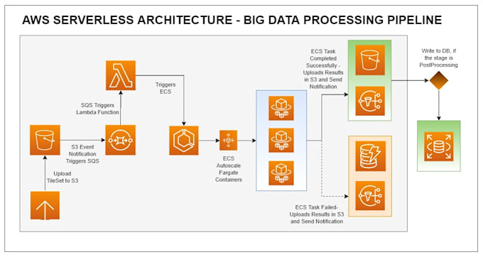 help with cloud migration and development