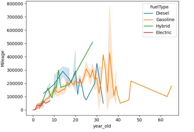 do data analysis, preprocessing, ml modeling