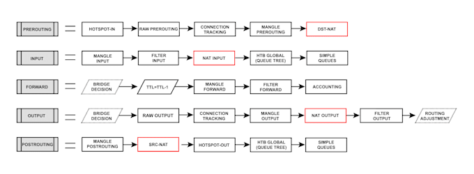 do mikrotik router configuration and network setup