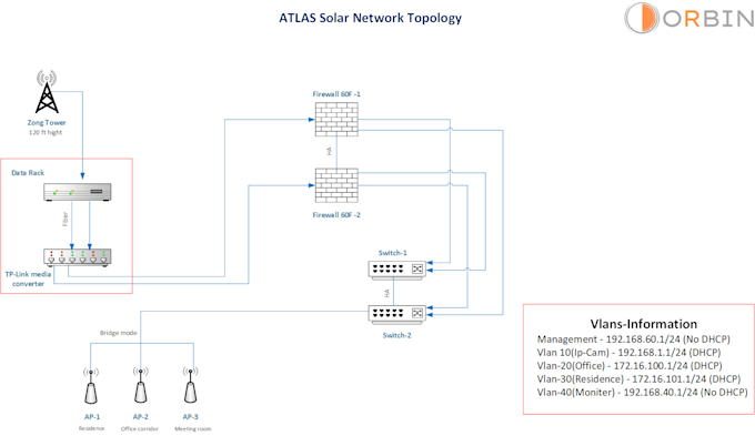 be your remote network security expert for fortinet, VPN, and cisco setup