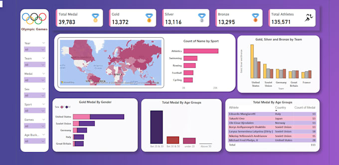 Create insightful and interactive power bi dashboard by Jay8003 | Fiverr