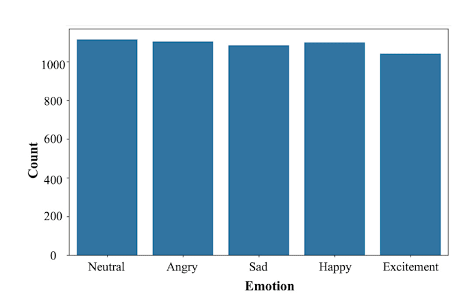 build custom speech or emotion recognition models