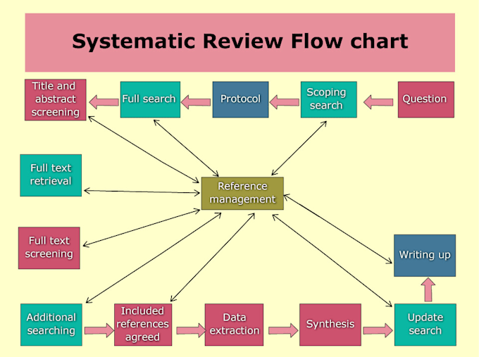 conduct a systematic review and meta analysis