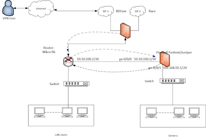 configure, troubleshoot, manage physical server, storage, virtual infrastructure