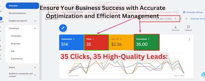audit optimize, and manage google ads, adwords, PPC campaigns as SEM specialist
