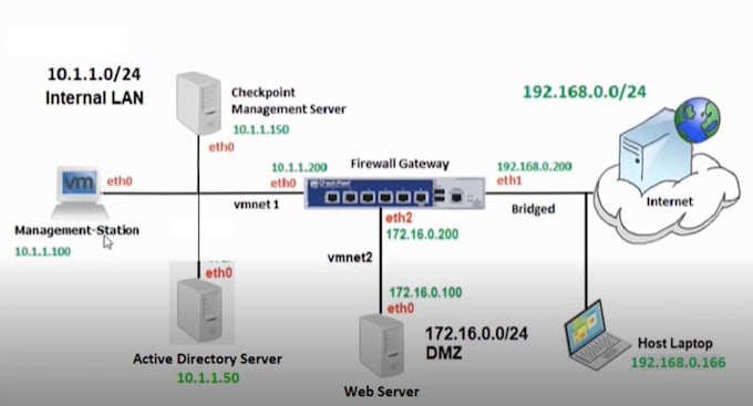 set up the checkpoint and cisco ftd firewall with management server
