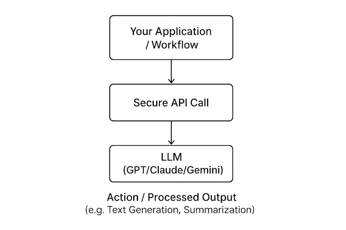 build ai powered features using openai claude gemini apis