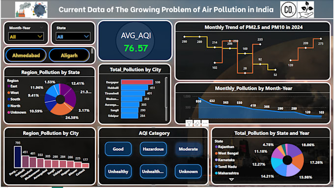 Create custom professional sales dashboard in power bi with interactive ...