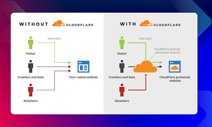 fix cloudflare dns, ddos attacks, CDN and waf issues fast
