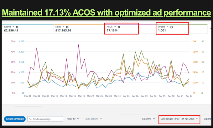 setup manage, optimize amazon PPC ads campaign, amazon PPC manager
