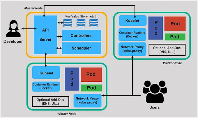 deploy and manage kubernetes clusters on AWS eks, azure aks, or gcp gke